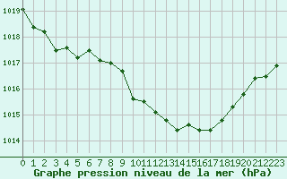 Courbe de la pression atmosphrique pour Huercal Overa