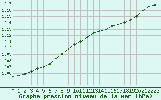 Courbe de la pression atmosphrique pour Lige Bierset (Be)