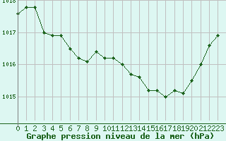 Courbe de la pression atmosphrique pour Pertuis - Grand Cros (84)