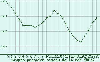 Courbe de la pression atmosphrique pour Hyres (83)