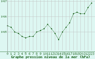 Courbe de la pression atmosphrique pour Grenoble/agglo Le Versoud (38)