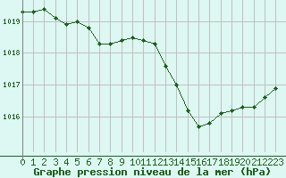 Courbe de la pression atmosphrique pour Orlans (45)