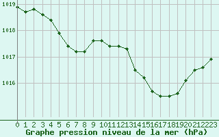 Courbe de la pression atmosphrique pour Mcon (71)