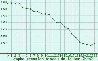 Courbe de la pression atmosphrique pour Vernouillet (78)