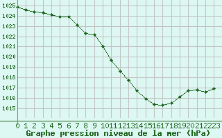 Courbe de la pression atmosphrique pour Ble - Binningen (Sw)