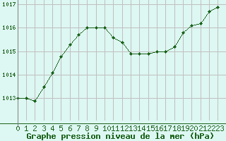 Courbe de la pression atmosphrique pour Leipzig