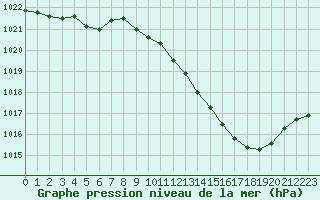 Courbe de la pression atmosphrique pour Nevers (58)