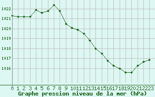 Courbe de la pression atmosphrique pour Rodez (12)