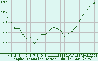 Courbe de la pression atmosphrique pour Bordeaux (33)