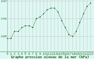 Courbe de la pression atmosphrique pour Dole-Tavaux (39)