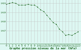 Courbe de la pression atmosphrique pour Melun (77)