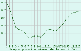 Courbe de la pression atmosphrique pour Lough Fea