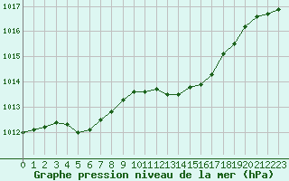 Courbe de la pression atmosphrique pour Melun (77)