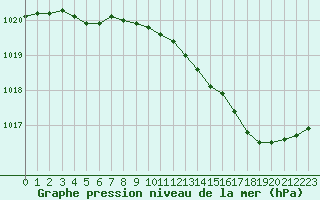 Courbe de la pression atmosphrique pour Orly (91)