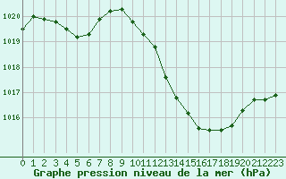 Courbe de la pression atmosphrique pour La Beaume (05)