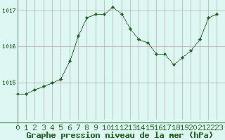 Courbe de la pression atmosphrique pour Bourg-en-Bresse (01)
