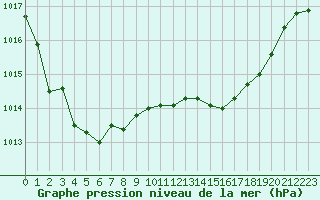 Courbe de la pression atmosphrique pour le bateau BATFR34