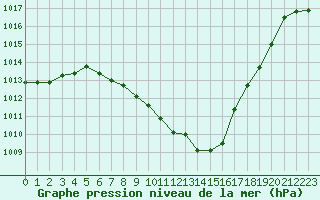 Courbe de la pression atmosphrique pour Koppigen