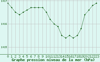 Courbe de la pression atmosphrique pour Vigna Di Valle