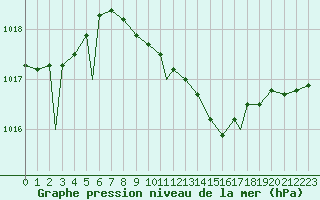 Courbe de la pression atmosphrique pour Bekescsaba