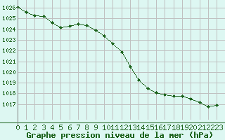 Courbe de la pression atmosphrique pour Recoubeau (26)