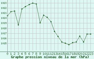 Courbe de la pression atmosphrique pour Quintanar de la Orden