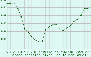 Courbe de la pression atmosphrique pour Saint-Amans (48)