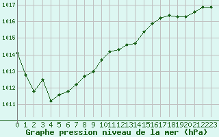 Courbe de la pression atmosphrique pour Chambry / Aix-Les-Bains (73)