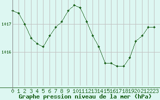 Courbe de la pression atmosphrique pour Gibraltar (UK)