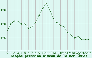 Courbe de la pression atmosphrique pour Luc-sur-Orbieu (11)