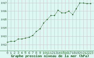 Courbe de la pression atmosphrique pour Ile d