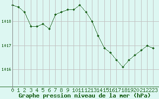 Courbe de la pression atmosphrique pour Rochegude (26)