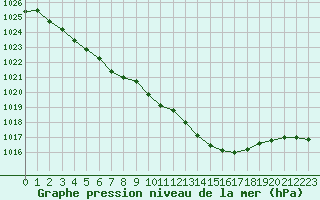 Courbe de la pression atmosphrique pour Tours (37)