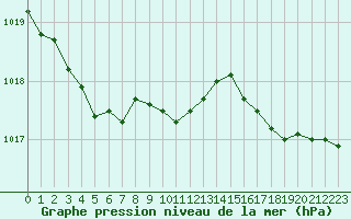 Courbe de la pression atmosphrique pour Vinga