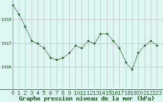 Courbe de la pression atmosphrique pour Roissy (95)