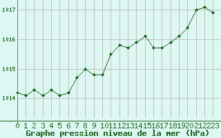 Courbe de la pression atmosphrique pour Engins (38)