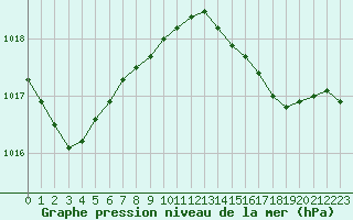 Courbe de la pression atmosphrique pour Boulogne (62)