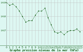 Courbe de la pression atmosphrique pour Ile Rousse (2B)