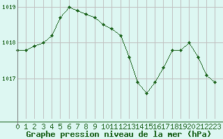 Courbe de la pression atmosphrique pour Ble - Binningen (Sw)