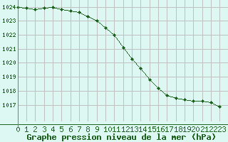 Courbe de la pression atmosphrique pour Genthin