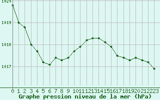 Courbe de la pression atmosphrique pour Corsept (44)