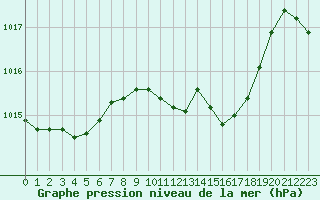 Courbe de la pression atmosphrique pour Lisboa / Geof