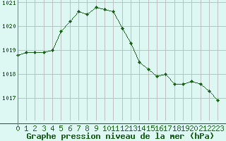 Courbe de la pression atmosphrique pour Locarno-Magadino