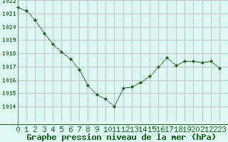 Courbe de la pression atmosphrique pour Quimperl (29)