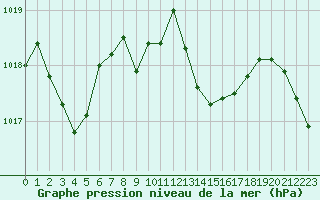 Courbe de la pression atmosphrique pour Cap Bar (66)