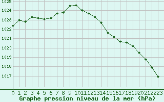 Courbe de la pression atmosphrique pour Cernay (86)