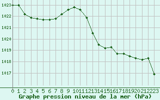 Courbe de la pression atmosphrique pour Narbonne-Ouest (11)