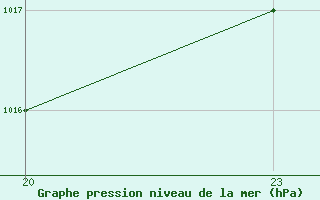 Courbe de la pression atmosphrique pour Tiaret