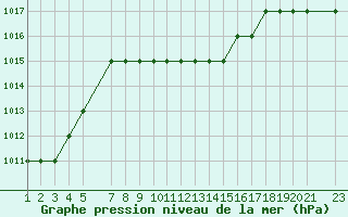 Courbe de la pression atmosphrique pour Damascus Int. Airport