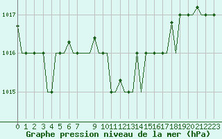 Courbe de la pression atmosphrique pour Elefsis Airport